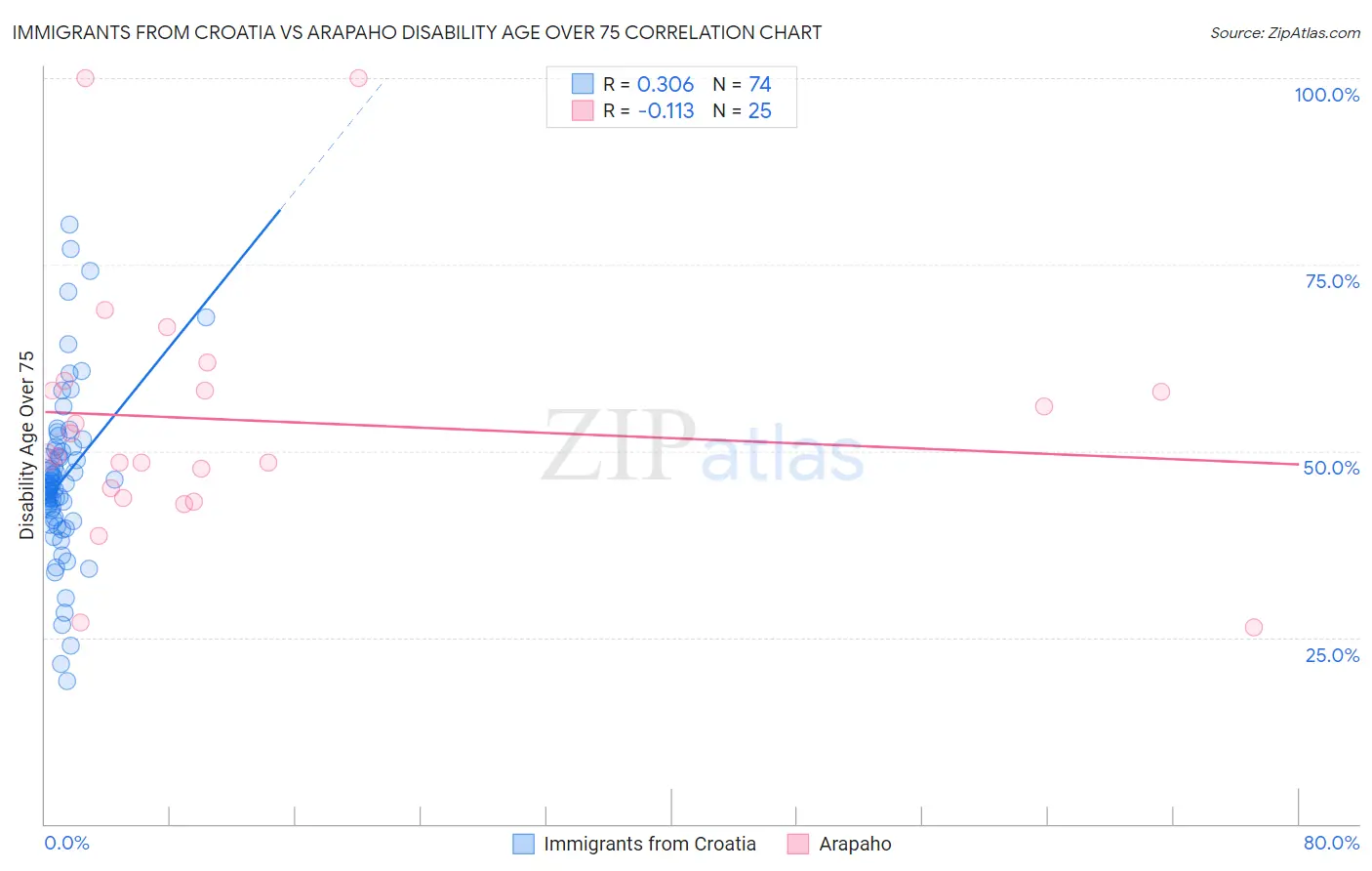 Immigrants from Croatia vs Arapaho Disability Age Over 75