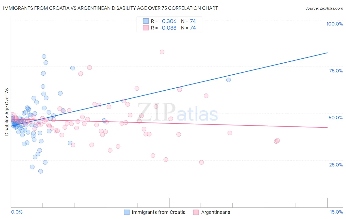 Immigrants from Croatia vs Argentinean Disability Age Over 75