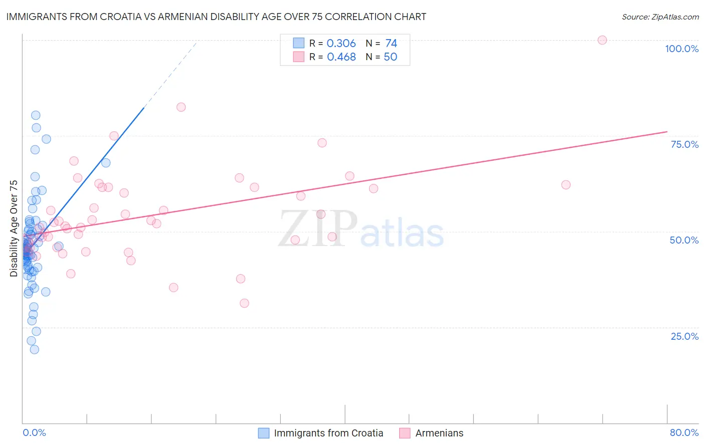 Immigrants from Croatia vs Armenian Disability Age Over 75
