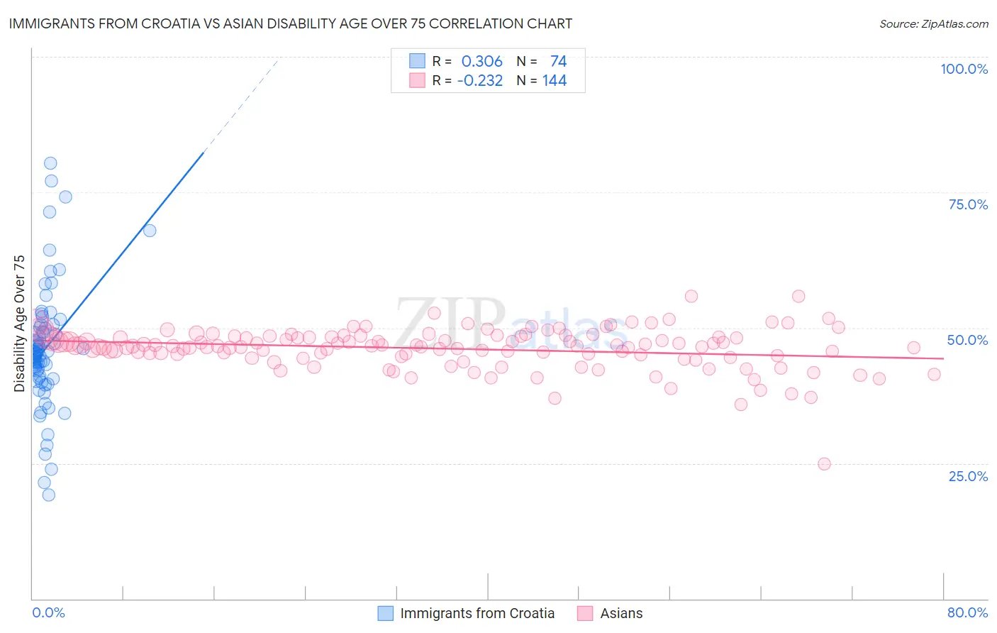 Immigrants from Croatia vs Asian Disability Age Over 75