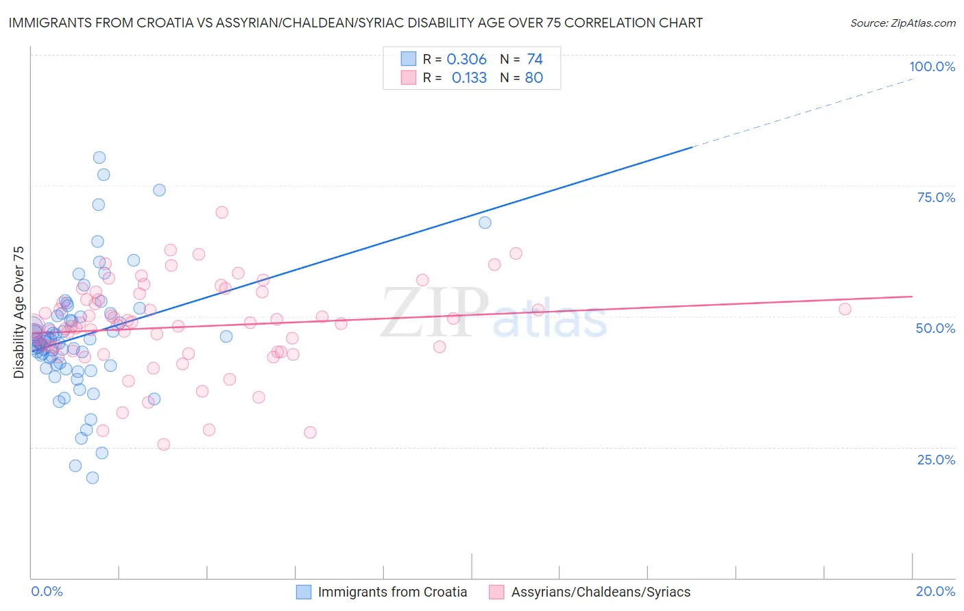 Immigrants from Croatia vs Assyrian/Chaldean/Syriac Disability Age Over 75