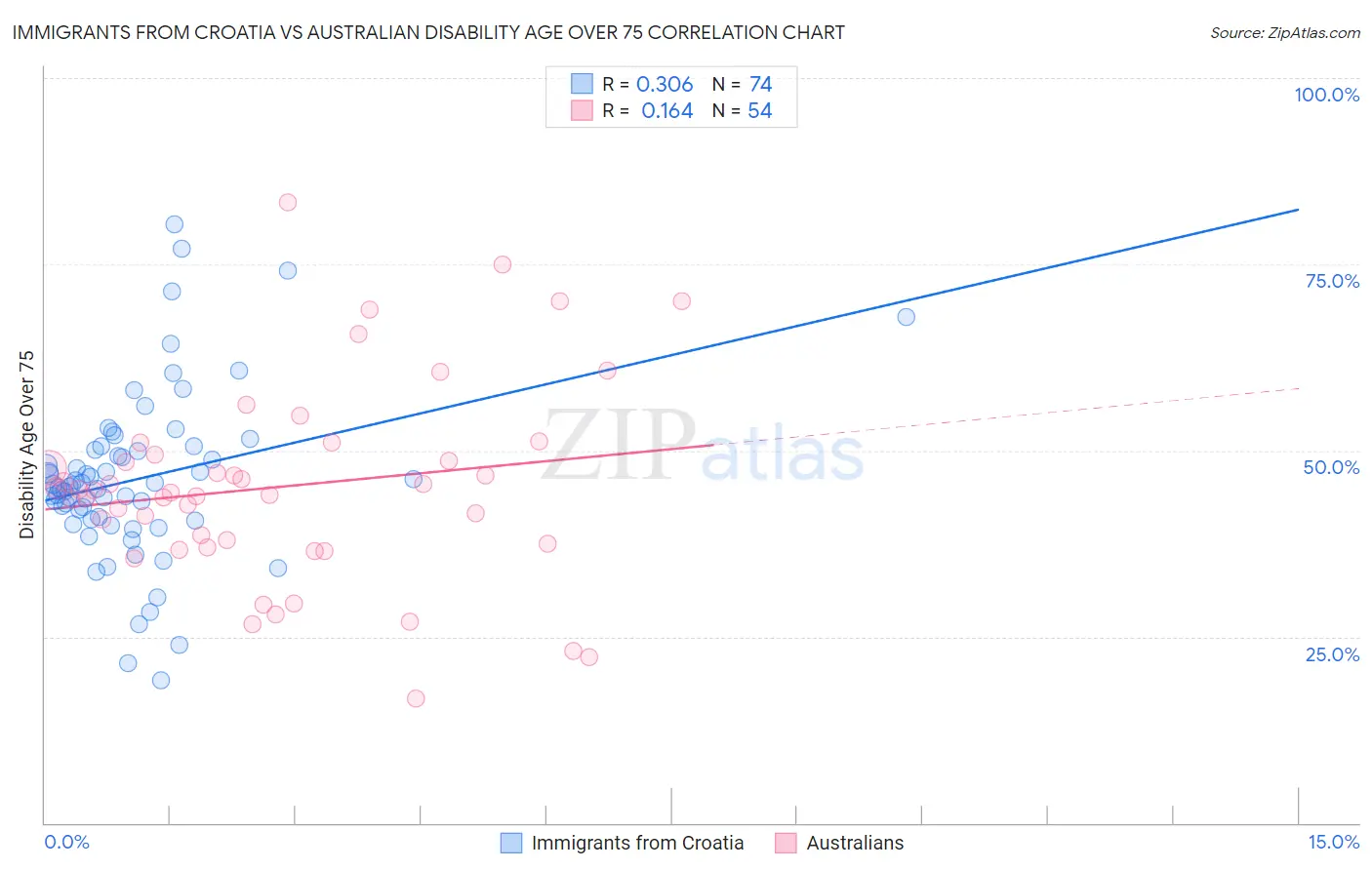 Immigrants from Croatia vs Australian Disability Age Over 75