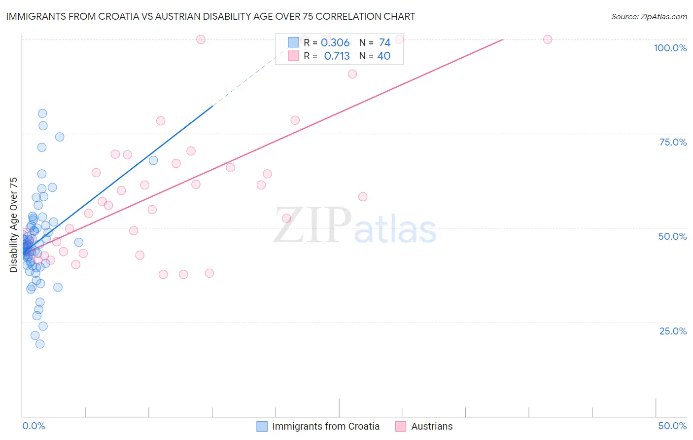 Immigrants from Croatia vs Austrian Disability Age Over 75