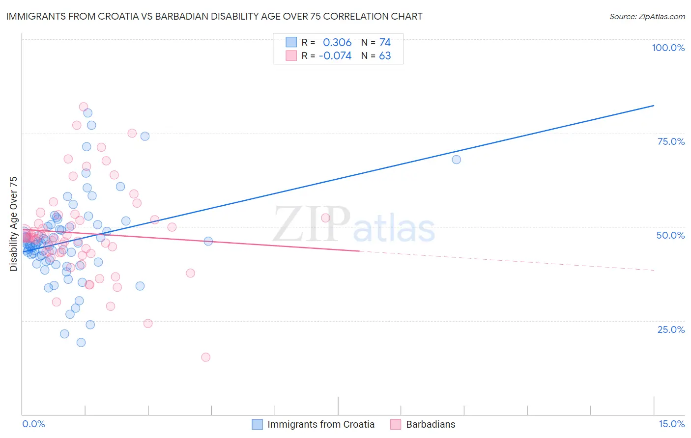Immigrants from Croatia vs Barbadian Disability Age Over 75
