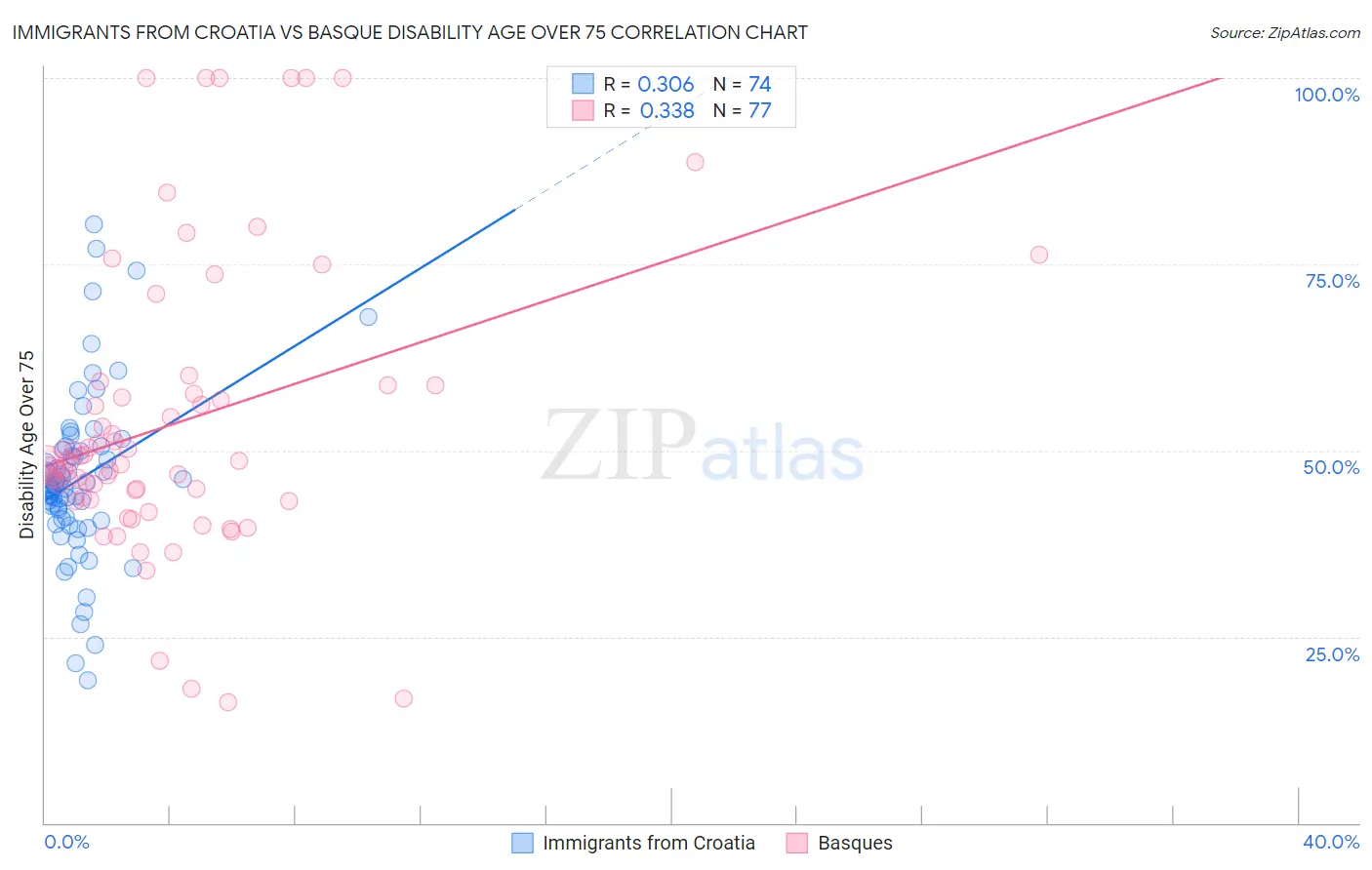 Immigrants from Croatia vs Basque Disability Age Over 75