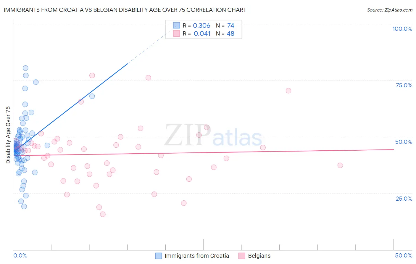 Immigrants from Croatia vs Belgian Disability Age Over 75