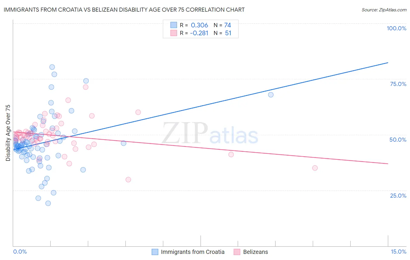 Immigrants from Croatia vs Belizean Disability Age Over 75