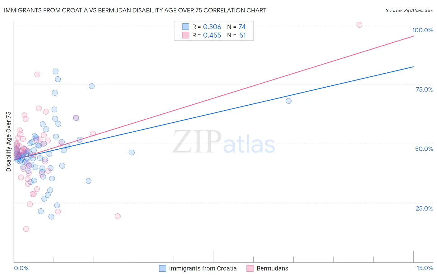 Immigrants from Croatia vs Bermudan Disability Age Over 75