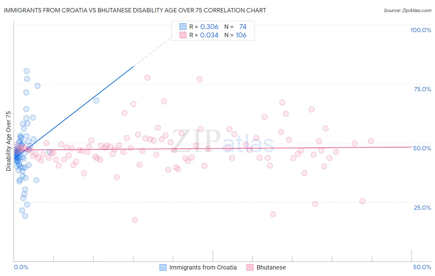 Immigrants from Croatia vs Bhutanese Disability Age Over 75