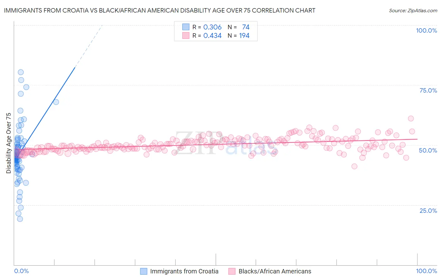 Immigrants from Croatia vs Black/African American Disability Age Over 75