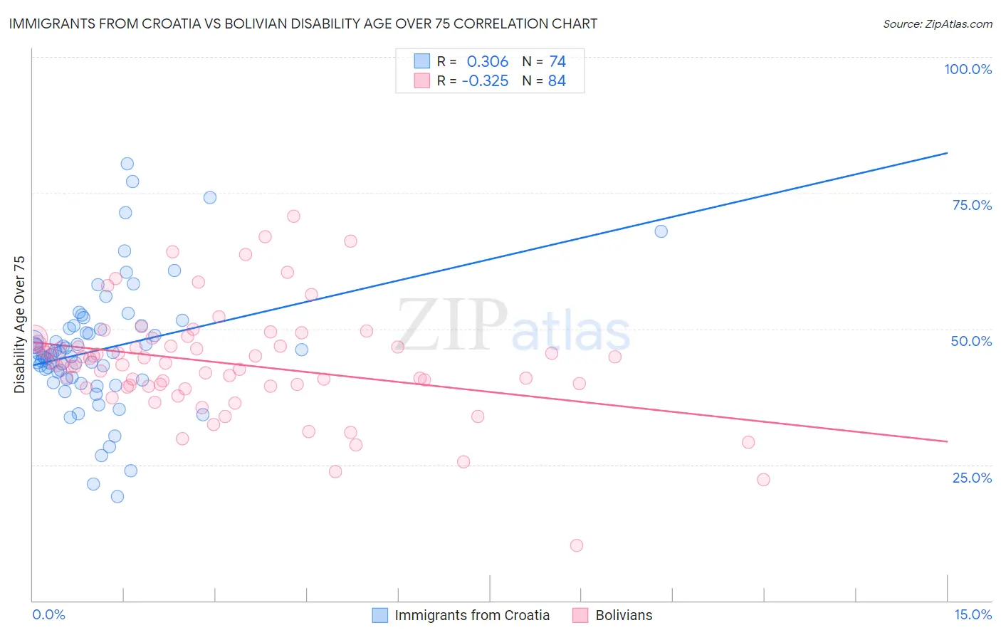 Immigrants from Croatia vs Bolivian Disability Age Over 75