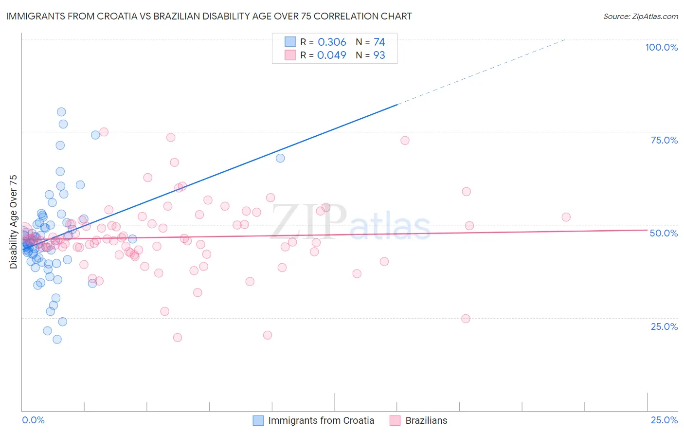 Immigrants from Croatia vs Brazilian Disability Age Over 75