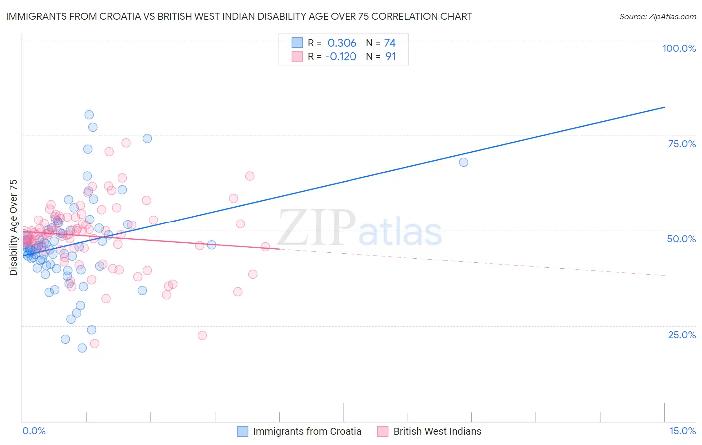 Immigrants from Croatia vs British West Indian Disability Age Over 75