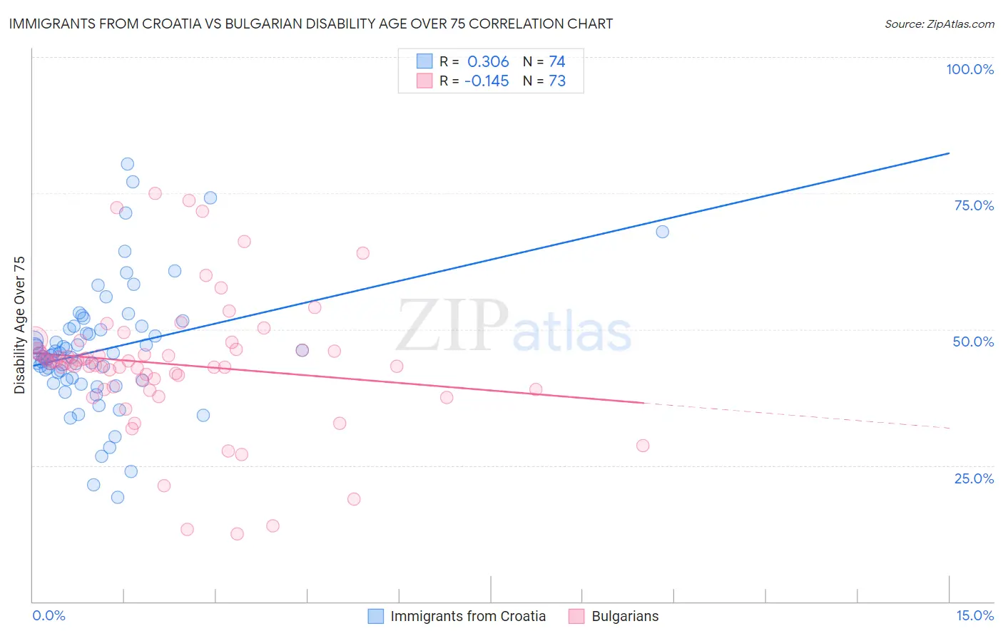 Immigrants from Croatia vs Bulgarian Disability Age Over 75