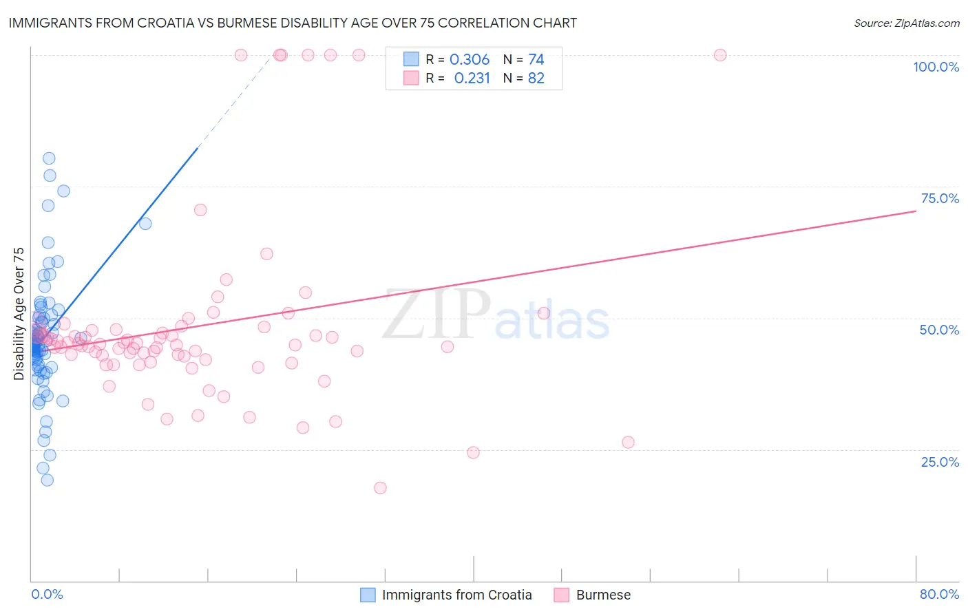 Immigrants from Croatia vs Burmese Disability Age Over 75