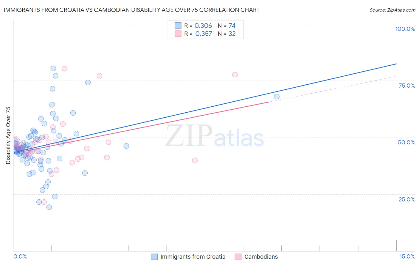Immigrants from Croatia vs Cambodian Disability Age Over 75