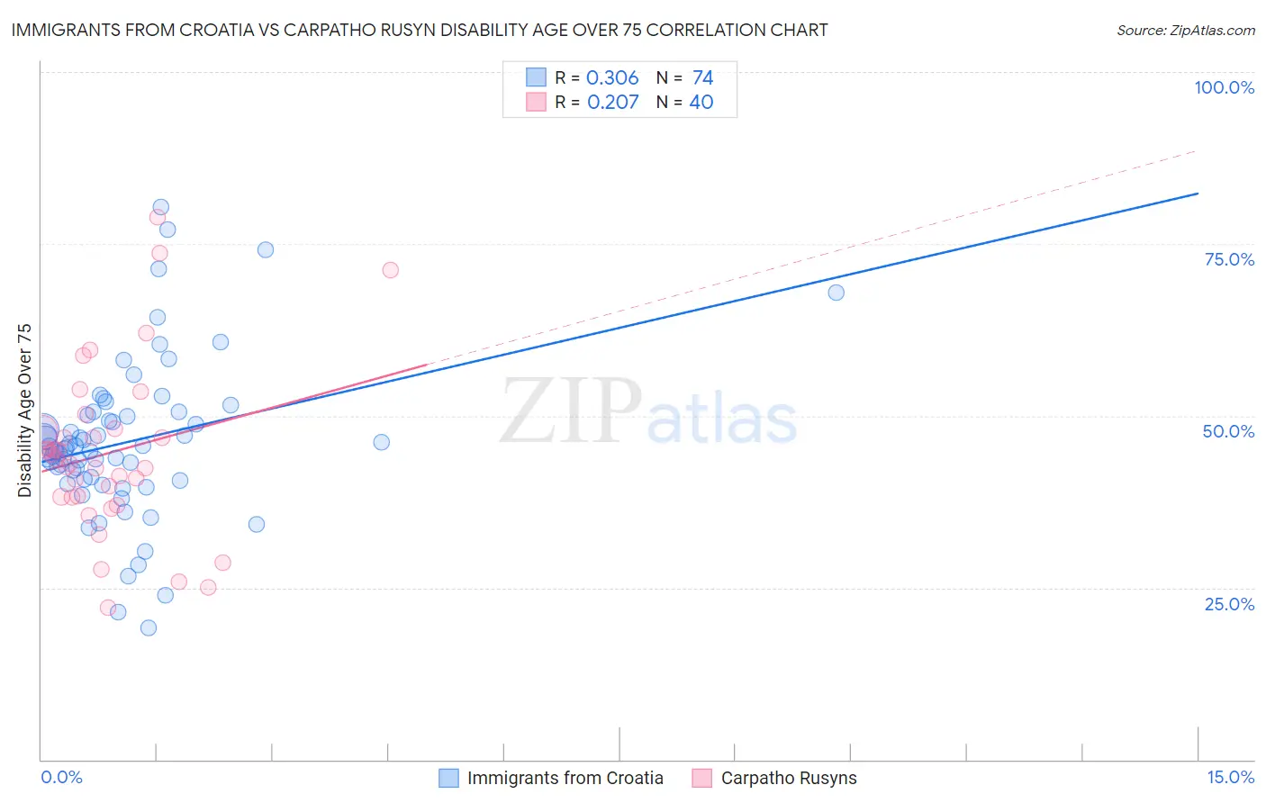 Immigrants from Croatia vs Carpatho Rusyn Disability Age Over 75