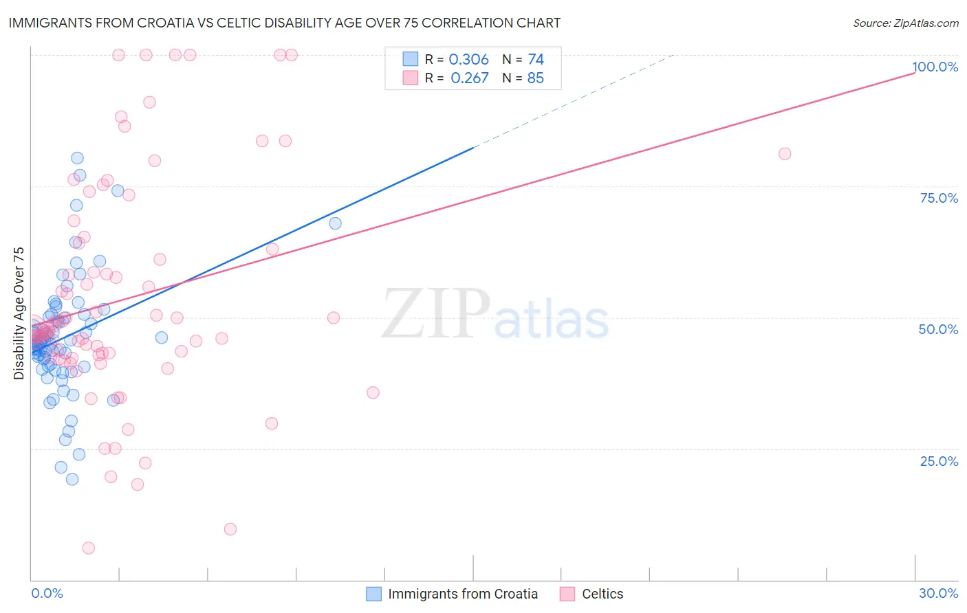 Immigrants from Croatia vs Celtic Disability Age Over 75