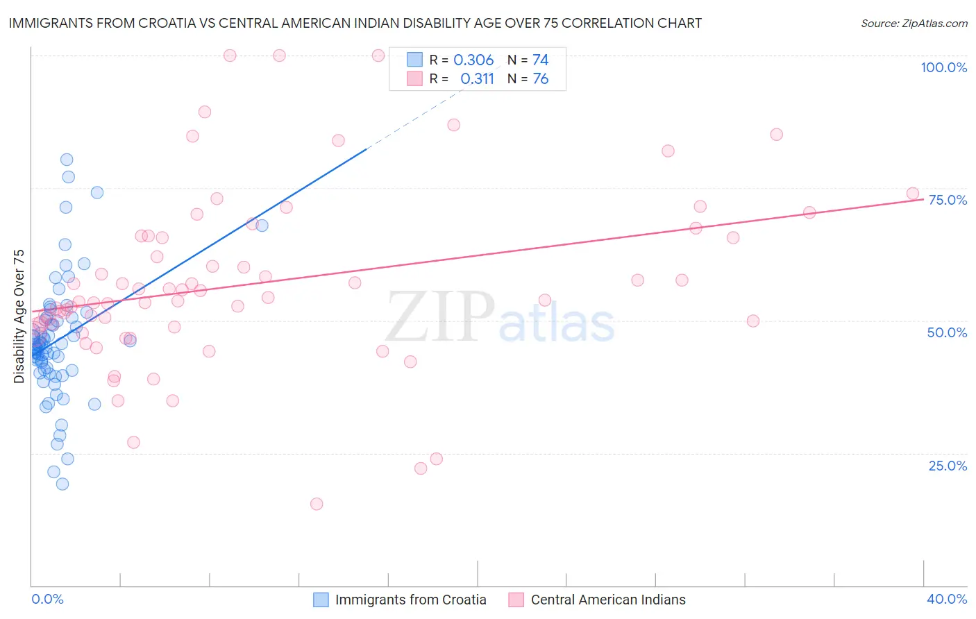 Immigrants from Croatia vs Central American Indian Disability Age Over 75