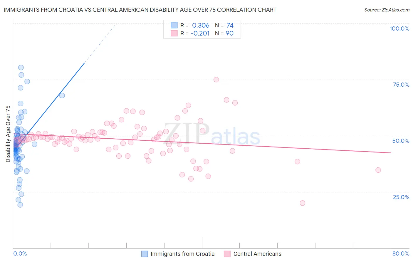Immigrants from Croatia vs Central American Disability Age Over 75