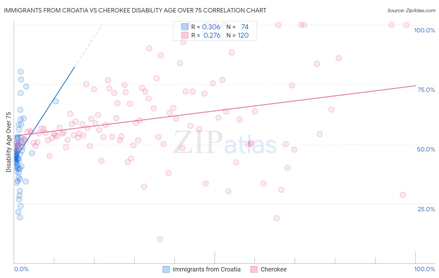 Immigrants from Croatia vs Cherokee Disability Age Over 75
