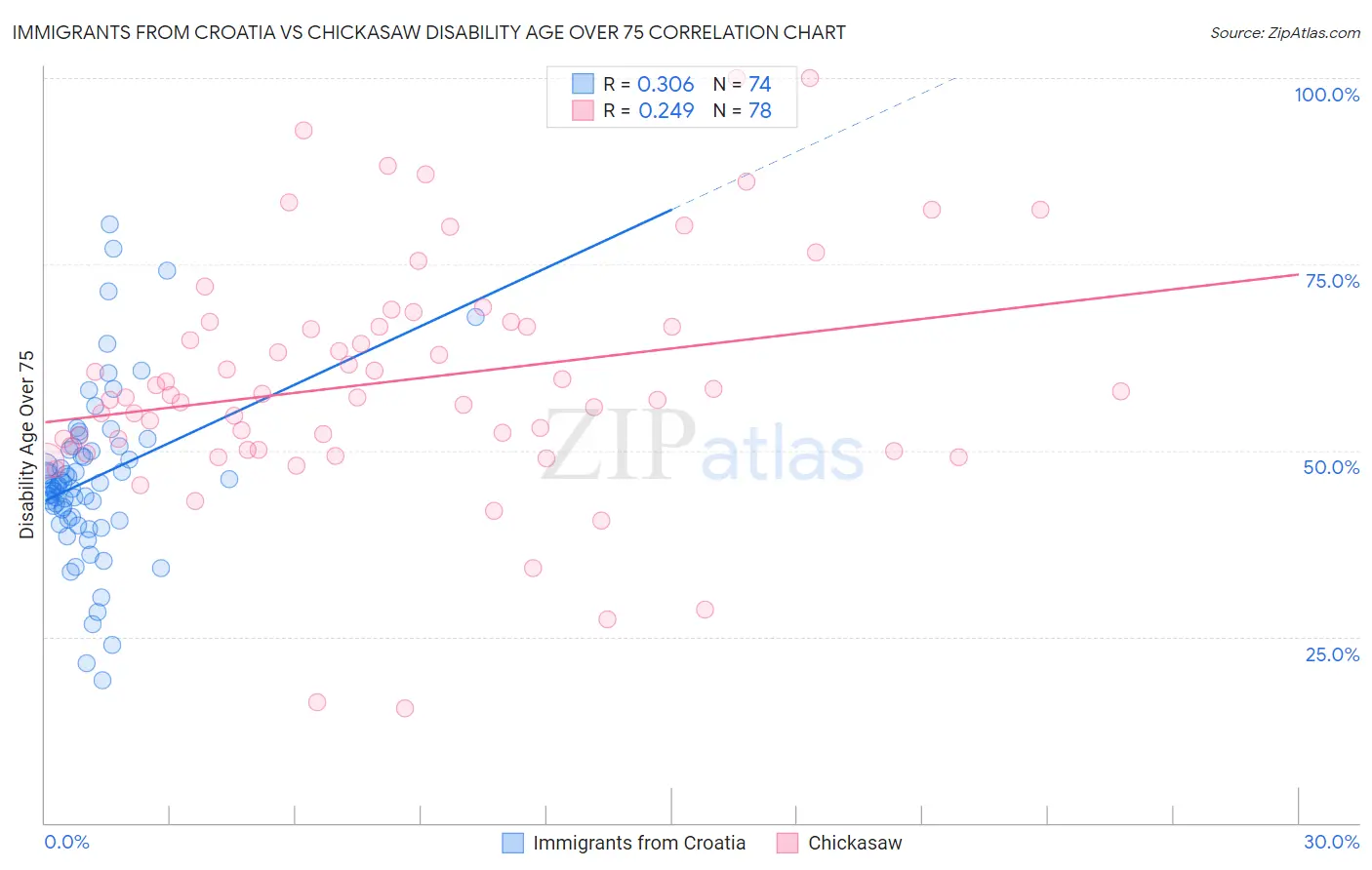Immigrants from Croatia vs Chickasaw Disability Age Over 75