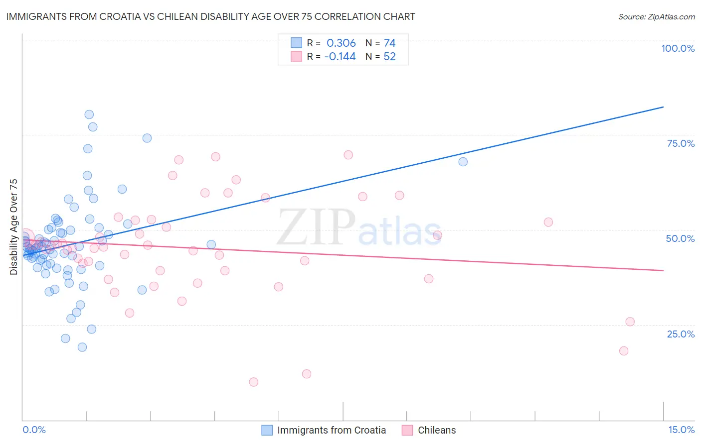 Immigrants from Croatia vs Chilean Disability Age Over 75