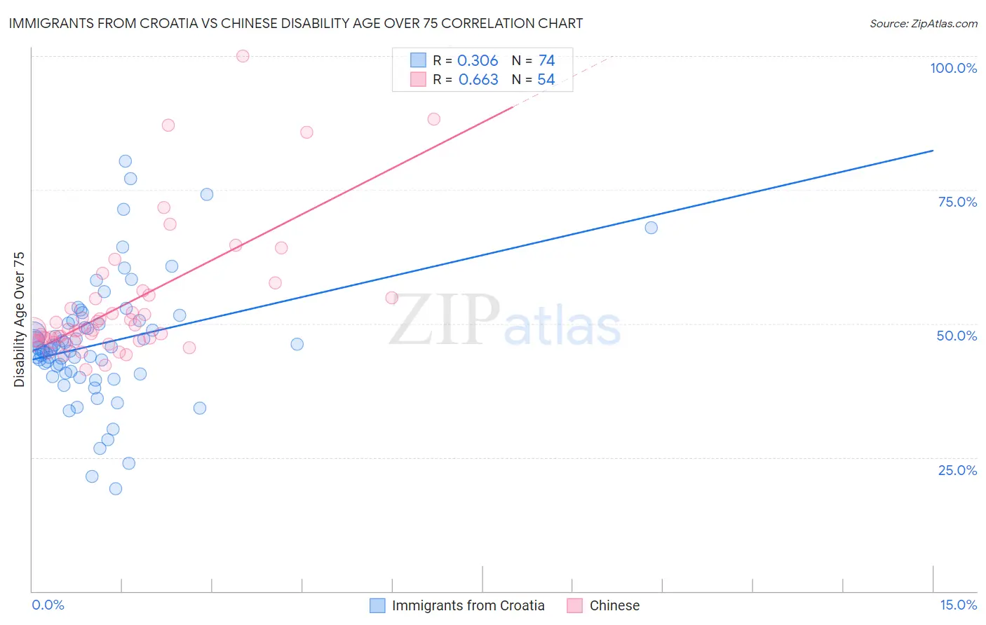 Immigrants from Croatia vs Chinese Disability Age Over 75