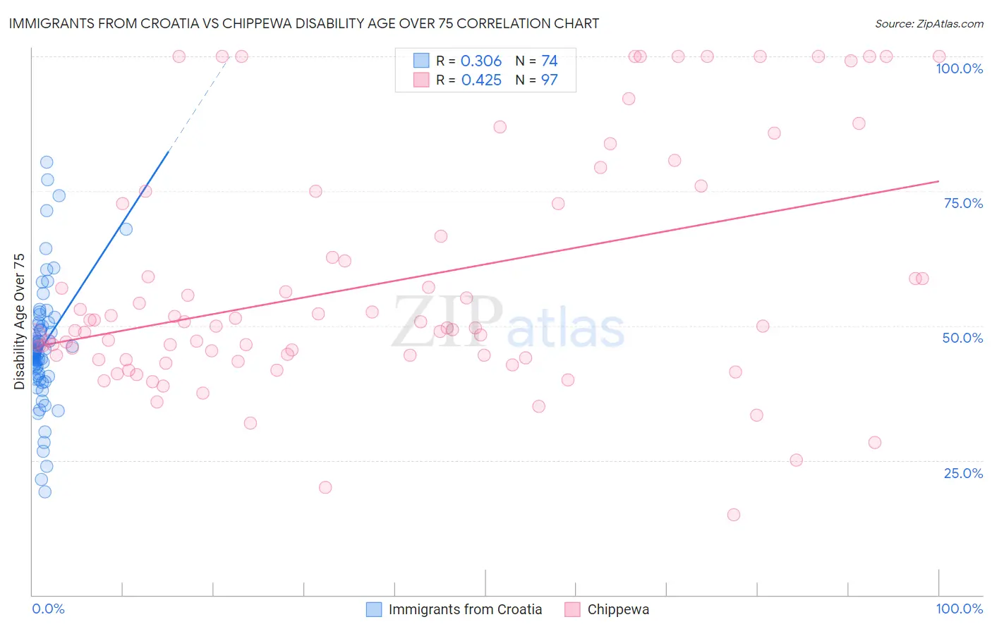 Immigrants from Croatia vs Chippewa Disability Age Over 75