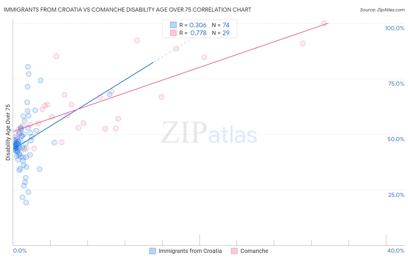 Immigrants from Croatia vs Comanche Disability Age Over 75