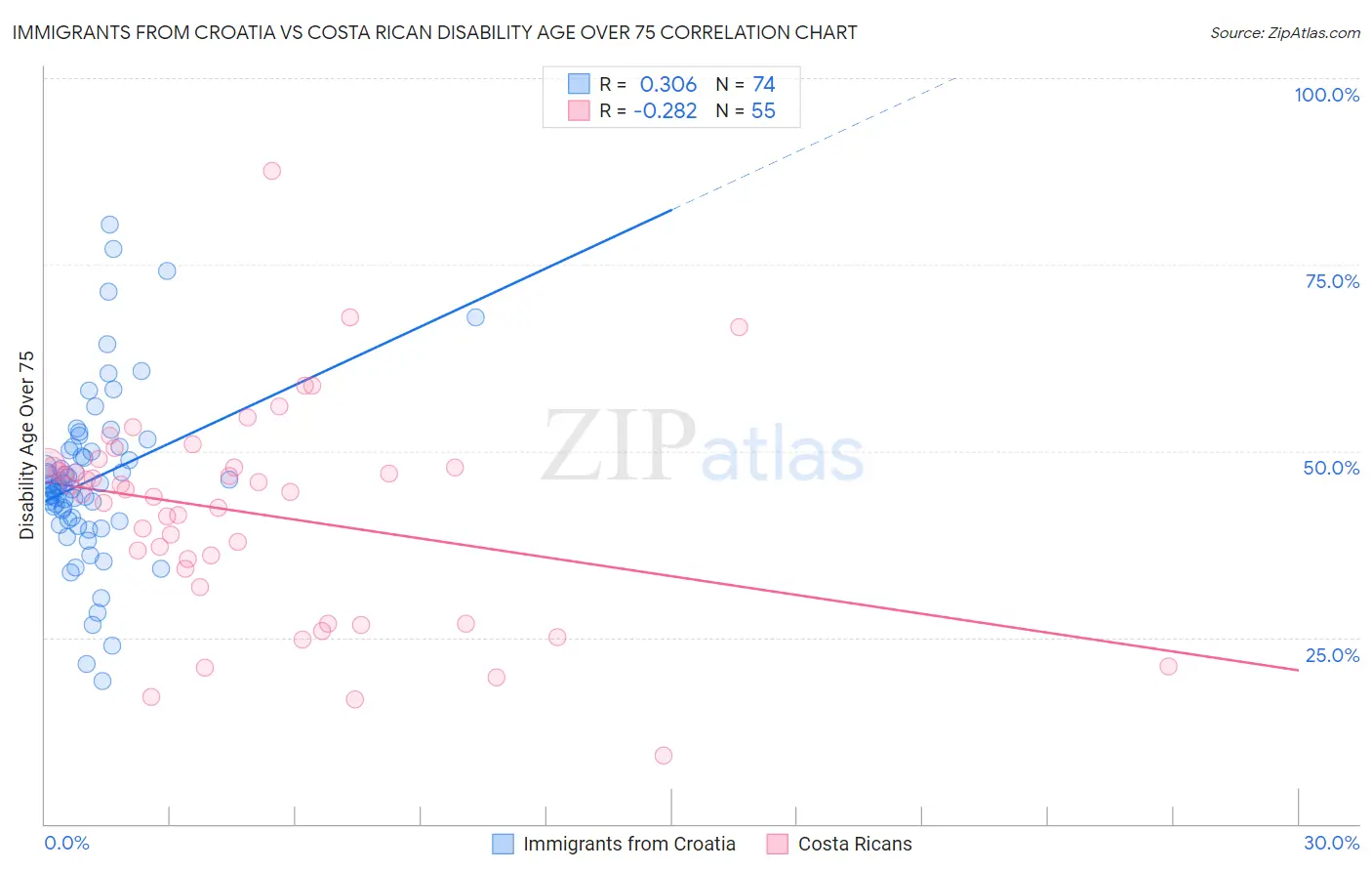 Immigrants from Croatia vs Costa Rican Disability Age Over 75