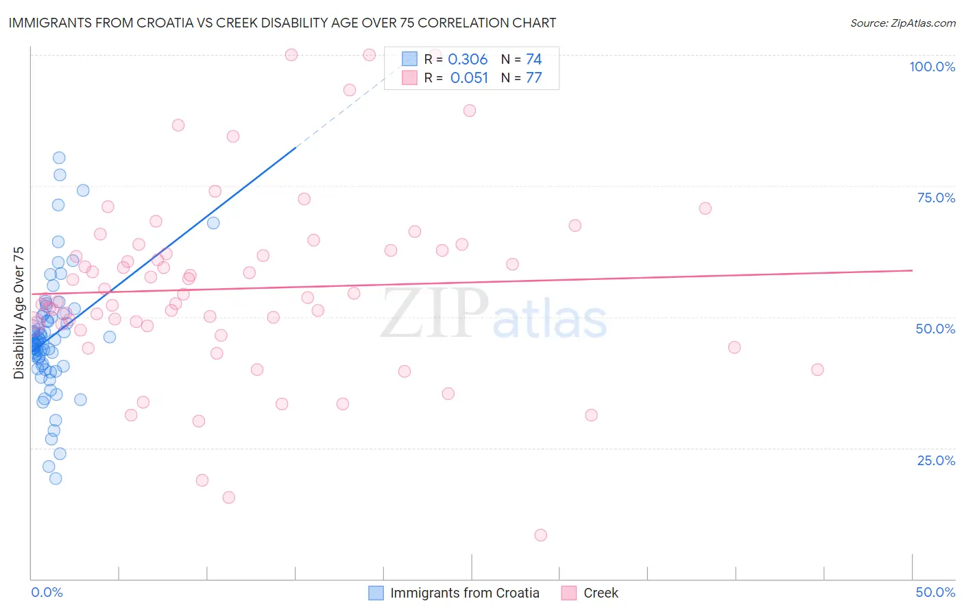 Immigrants from Croatia vs Creek Disability Age Over 75