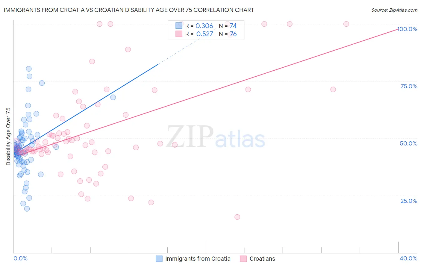 Immigrants from Croatia vs Croatian Disability Age Over 75