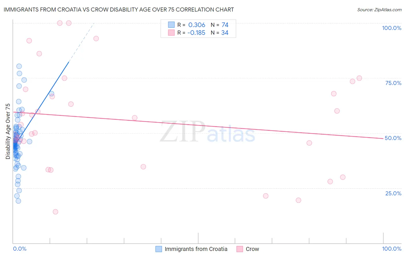 Immigrants from Croatia vs Crow Disability Age Over 75