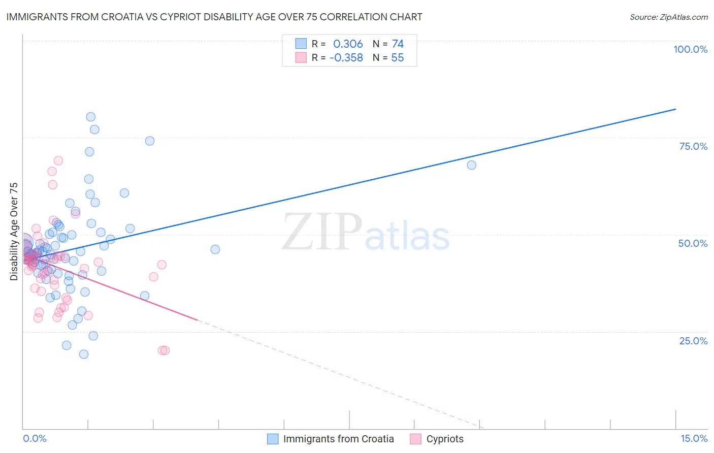 Immigrants from Croatia vs Cypriot Disability Age Over 75