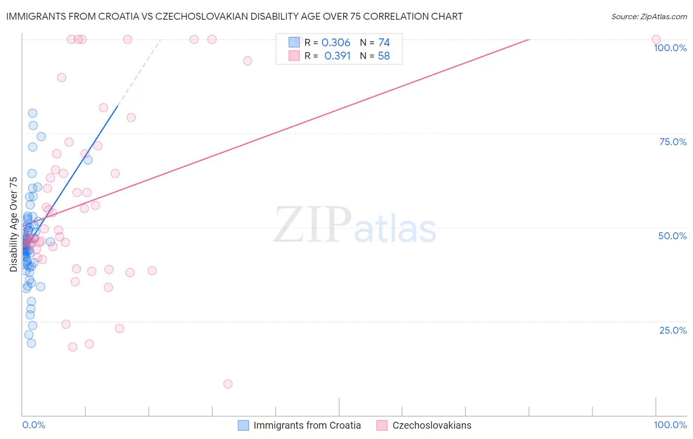 Immigrants from Croatia vs Czechoslovakian Disability Age Over 75