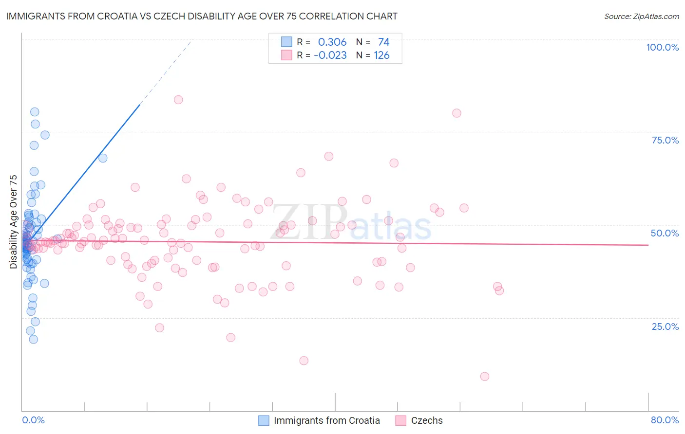 Immigrants from Croatia vs Czech Disability Age Over 75