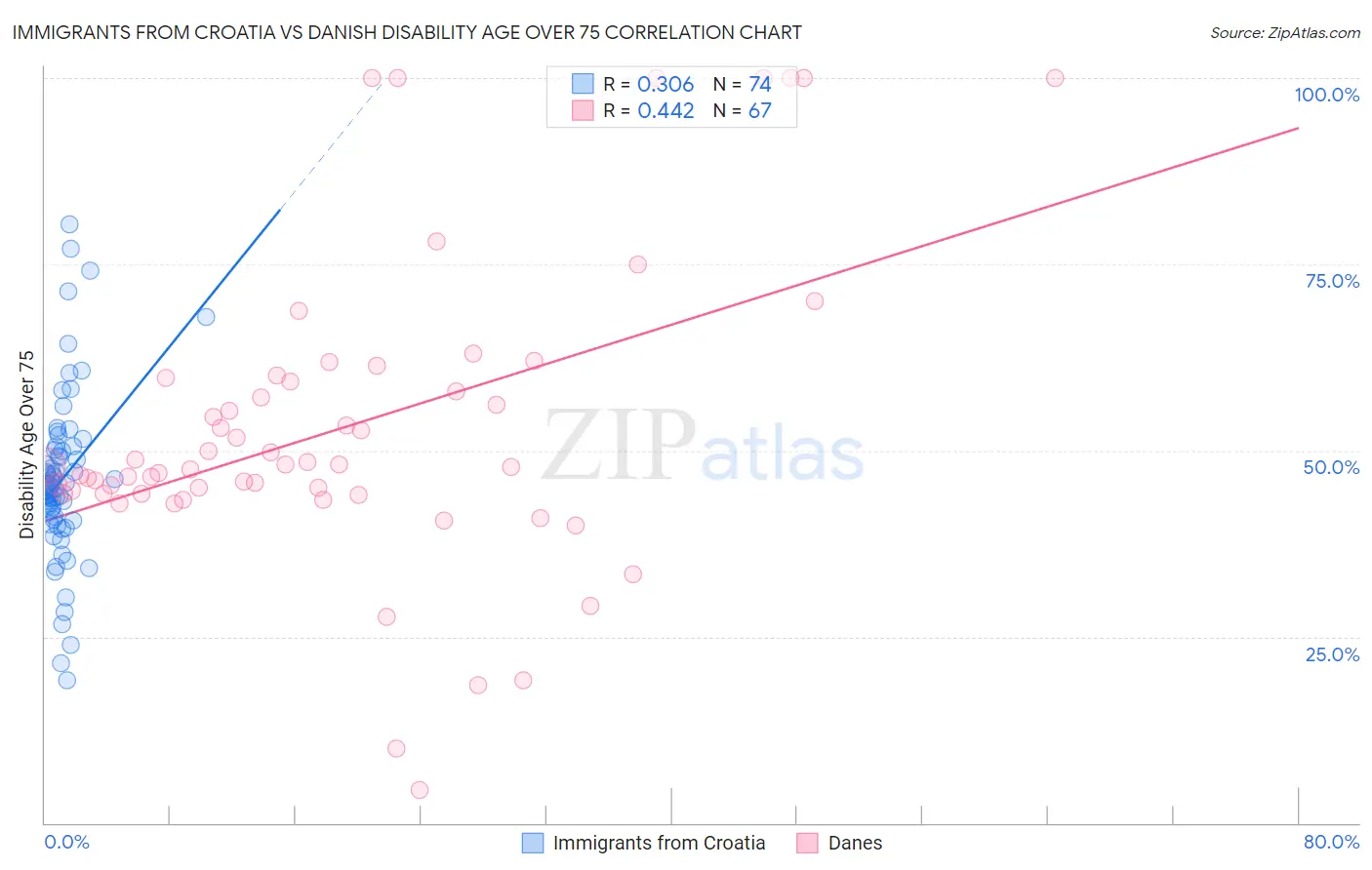 Immigrants from Croatia vs Danish Disability Age Over 75