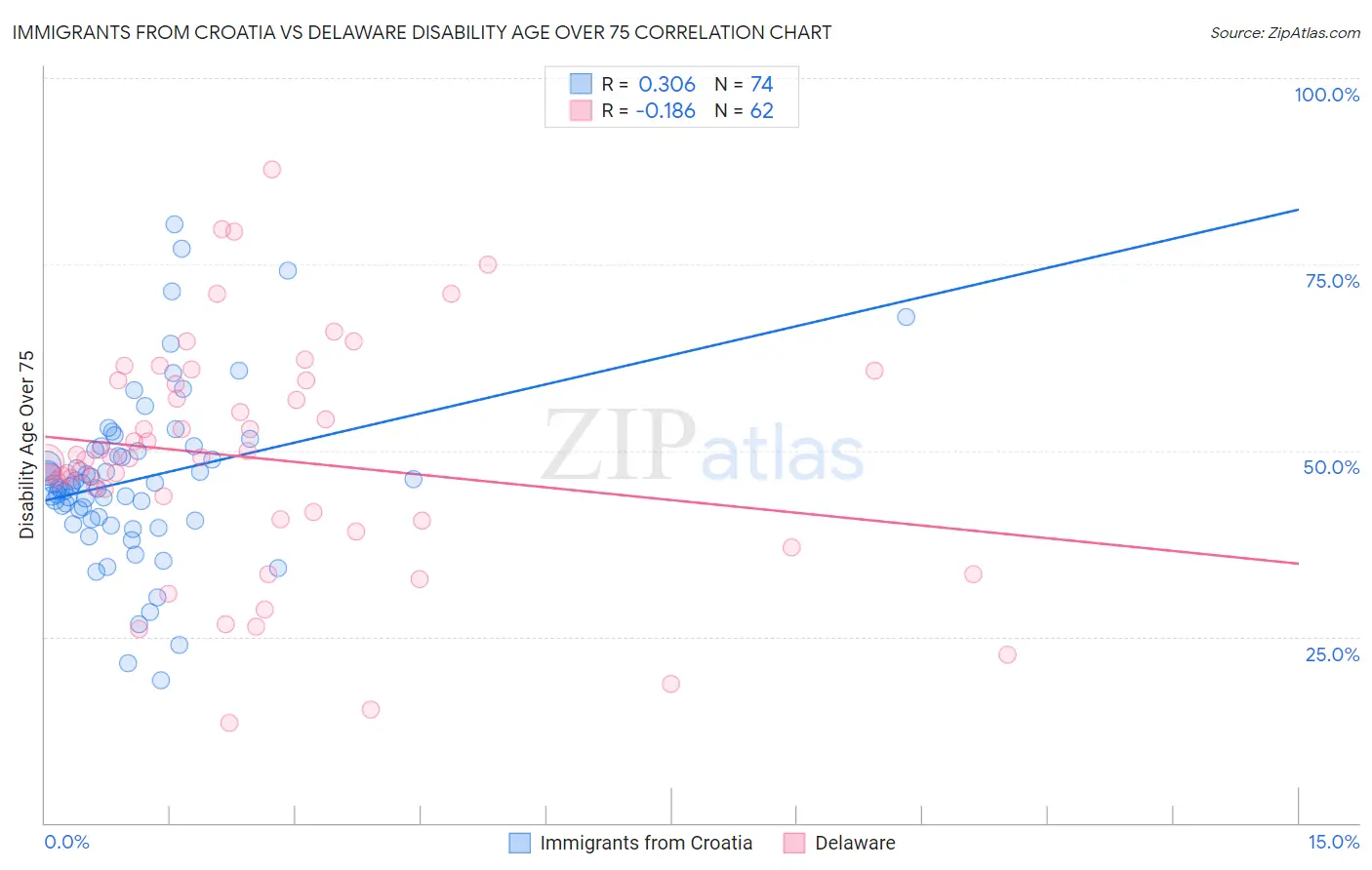 Immigrants from Croatia vs Delaware Disability Age Over 75