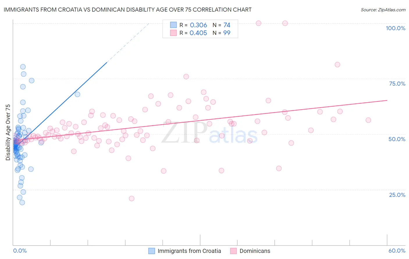 Immigrants from Croatia vs Dominican Disability Age Over 75