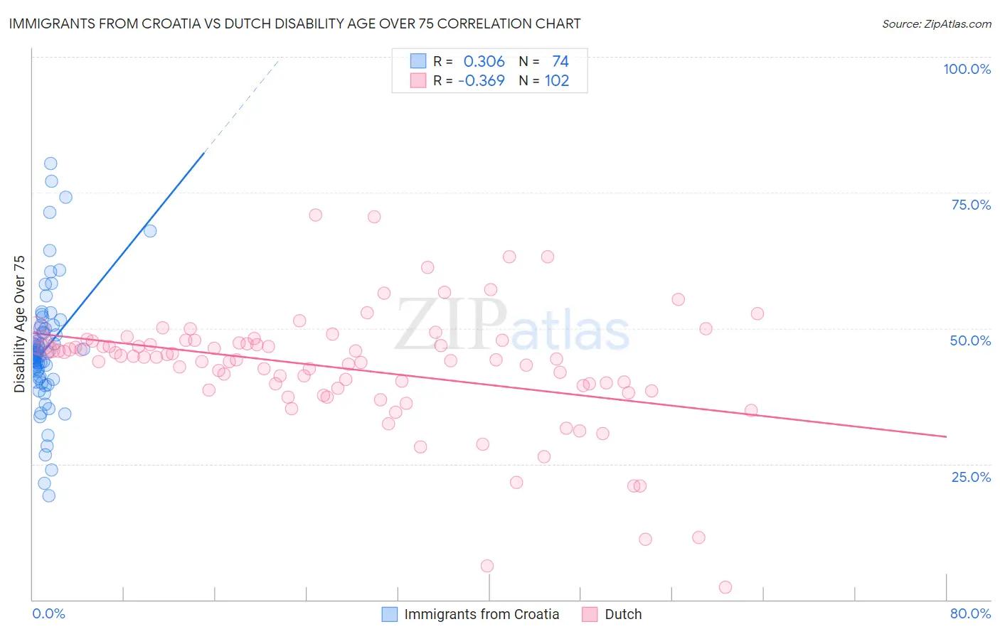 Immigrants from Croatia vs Dutch Disability Age Over 75