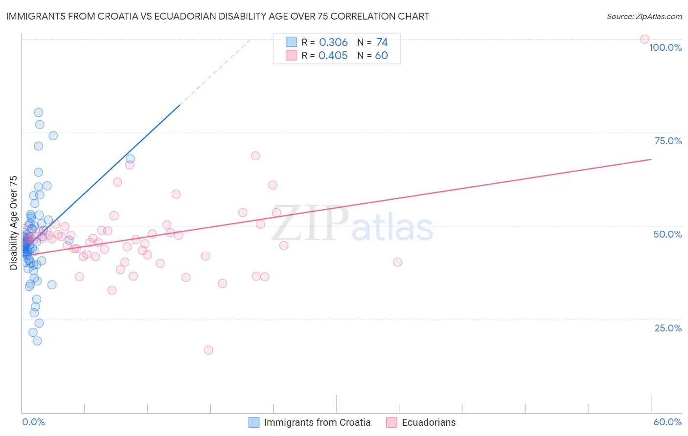 Immigrants from Croatia vs Ecuadorian Disability Age Over 75