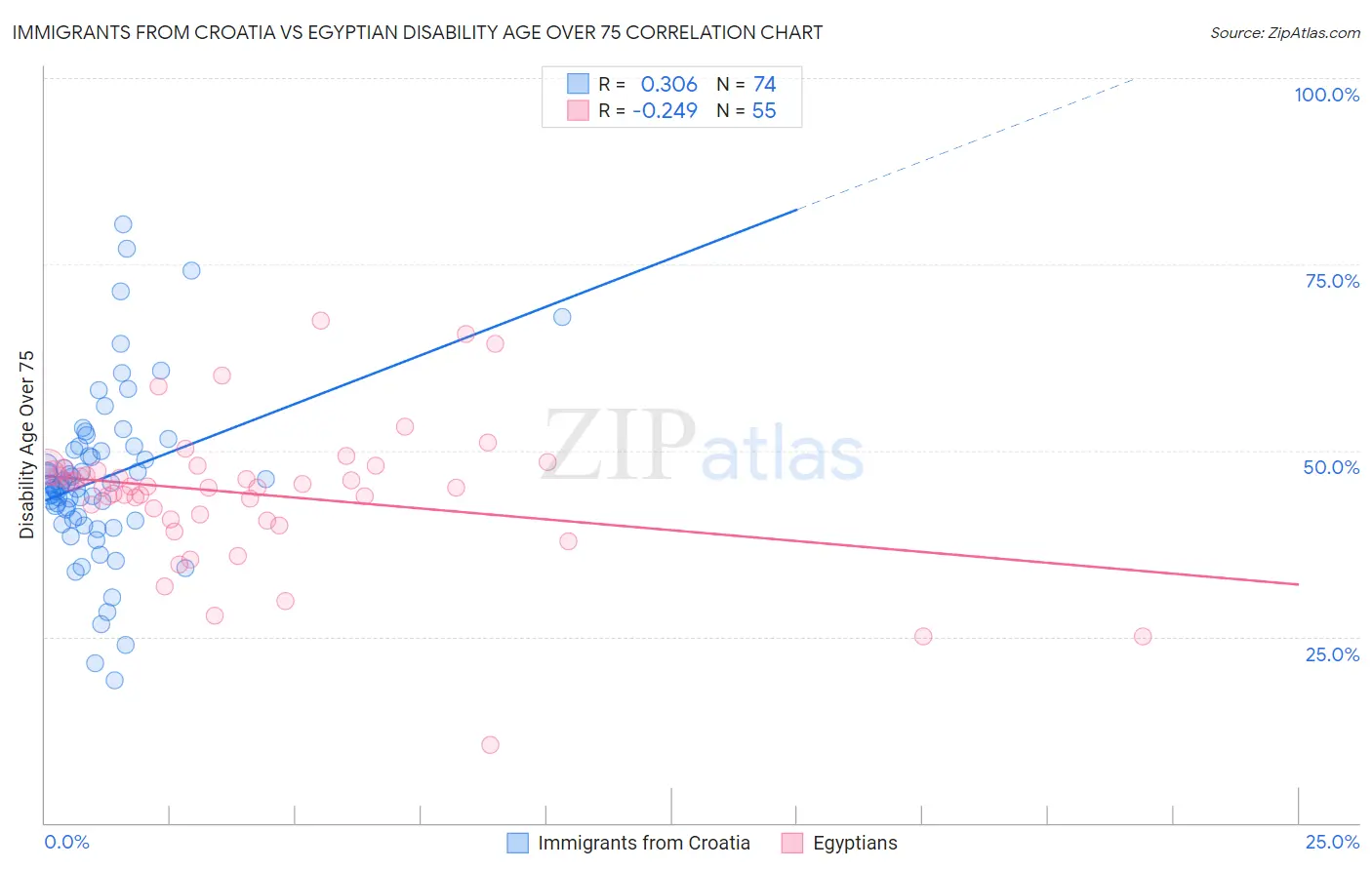 Immigrants from Croatia vs Egyptian Disability Age Over 75