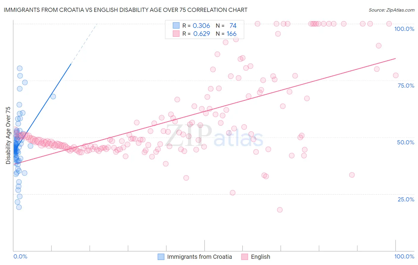Immigrants from Croatia vs English Disability Age Over 75