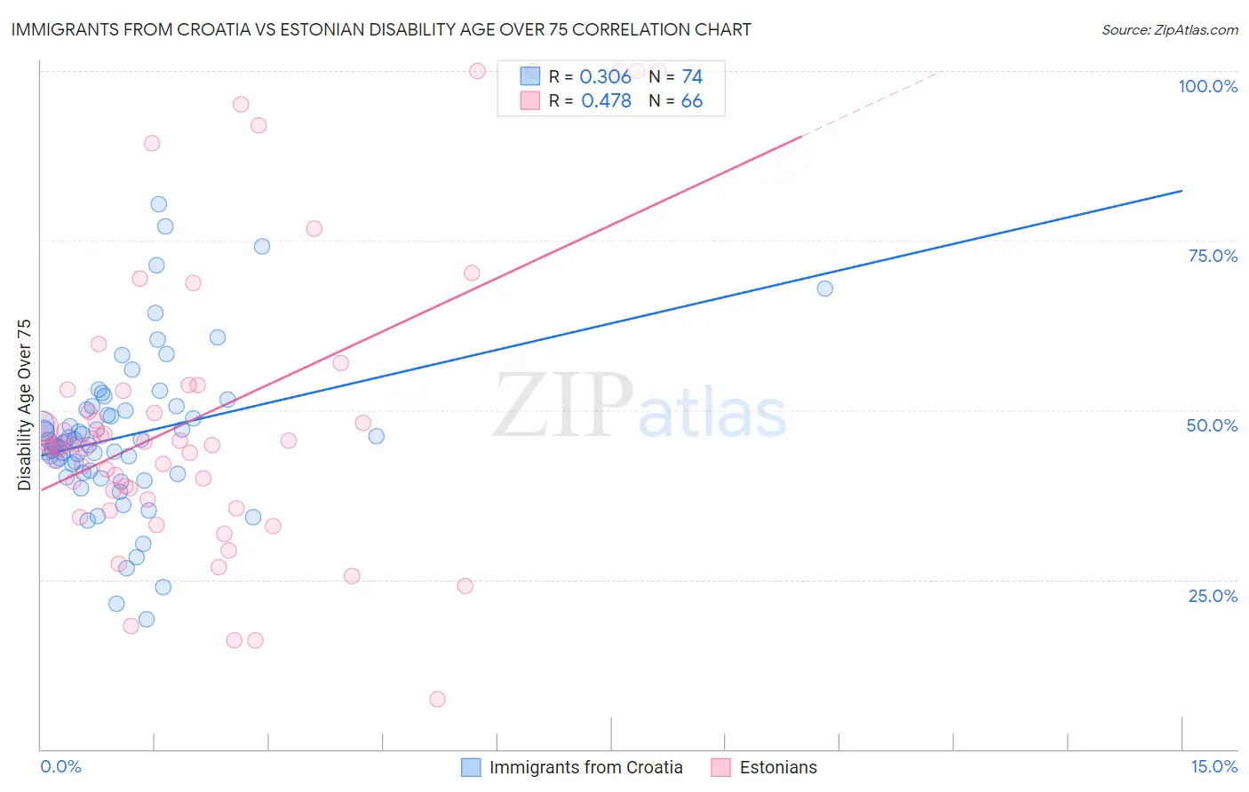 Immigrants from Croatia vs Estonian Disability Age Over 75