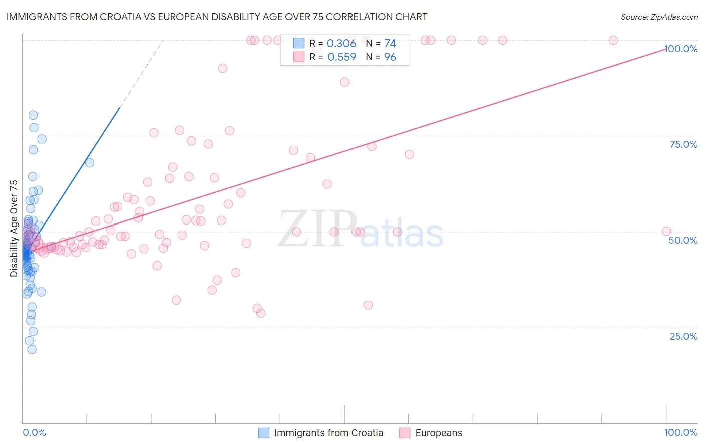 Immigrants from Croatia vs European Disability Age Over 75
