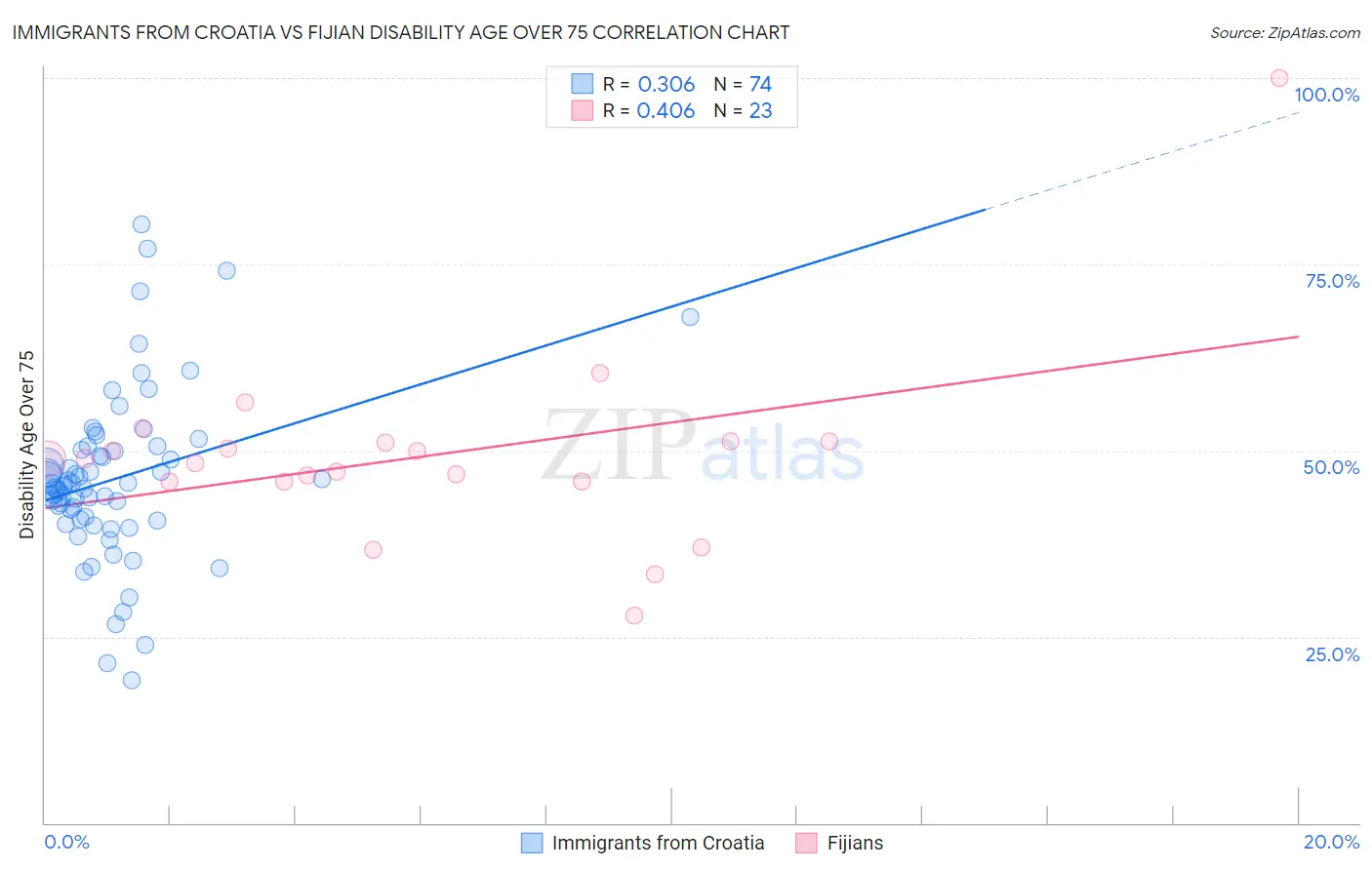 Immigrants from Croatia vs Fijian Disability Age Over 75