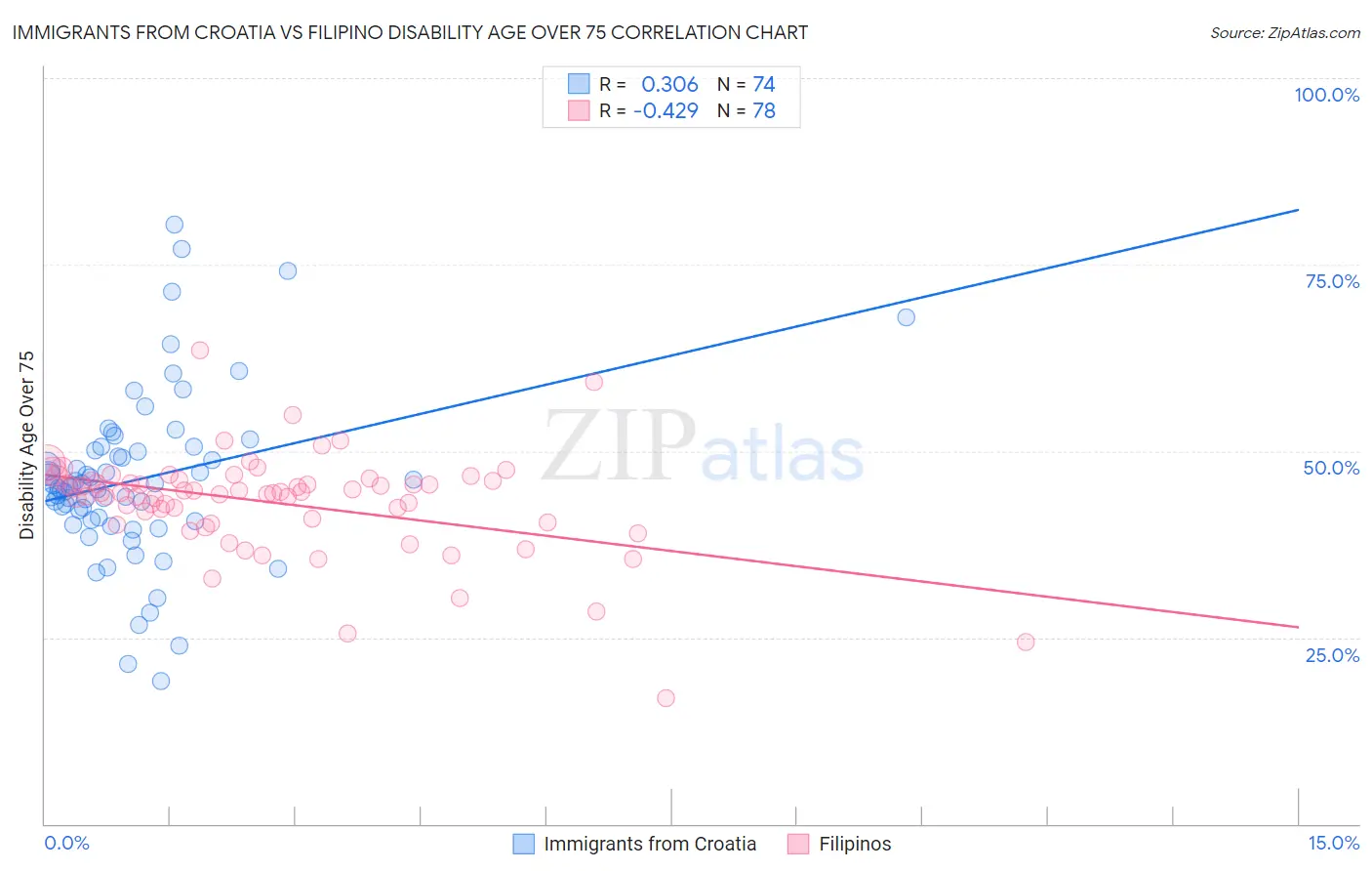 Immigrants from Croatia vs Filipino Disability Age Over 75