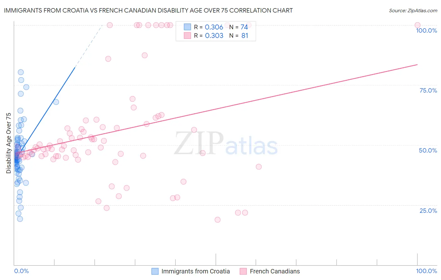 Immigrants from Croatia vs French Canadian Disability Age Over 75