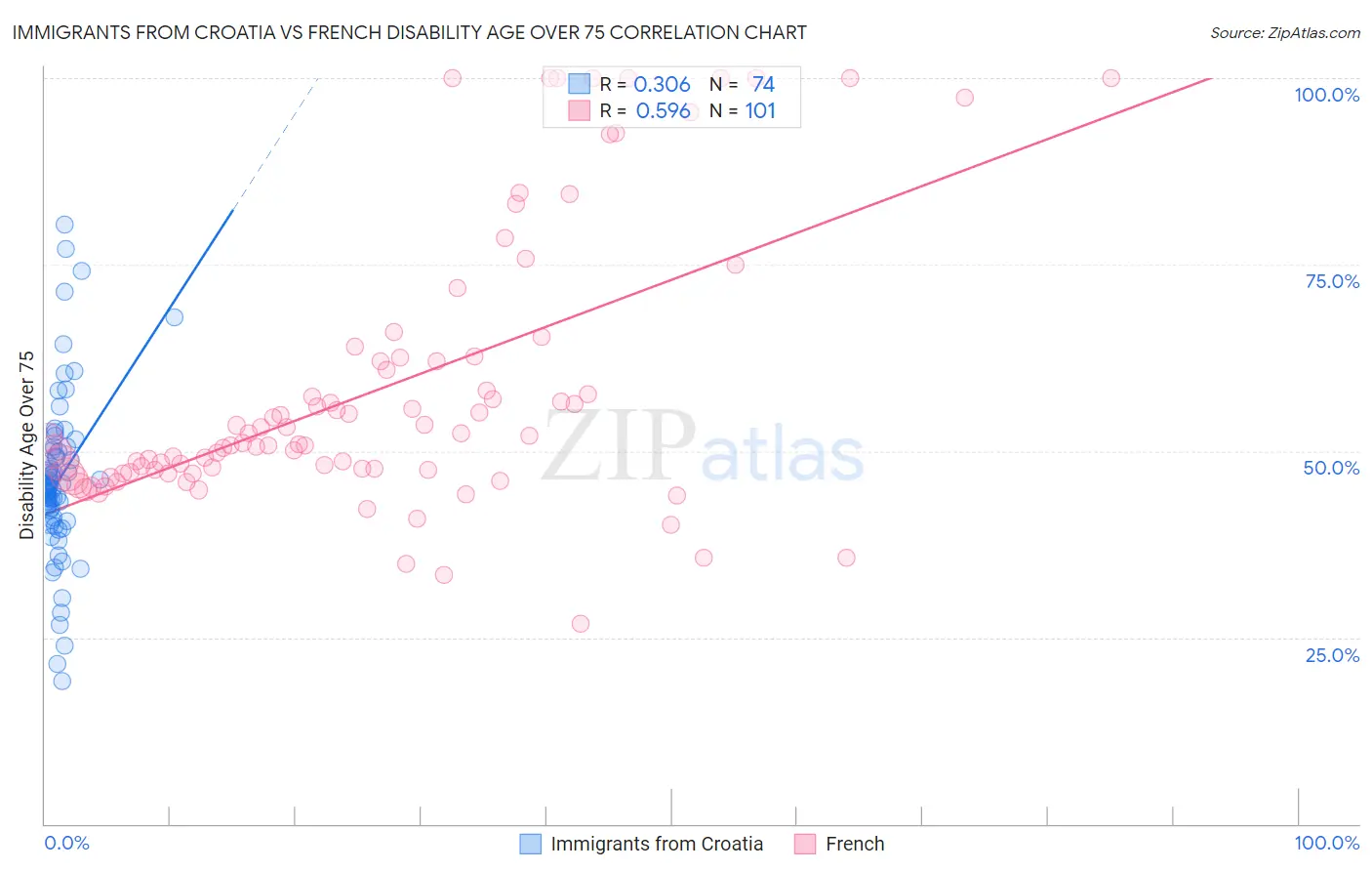 Immigrants from Croatia vs French Disability Age Over 75